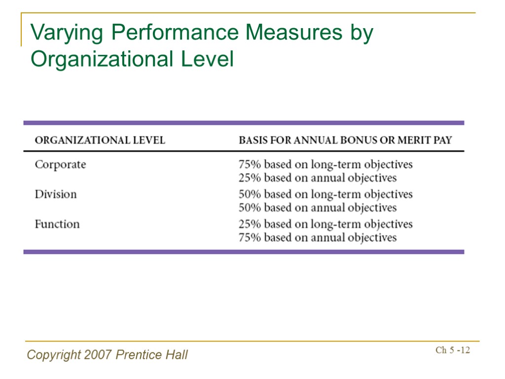 Copyright 2007 Prentice Hall Ch 5 -12 Varying Performance Measures by Organizational Level